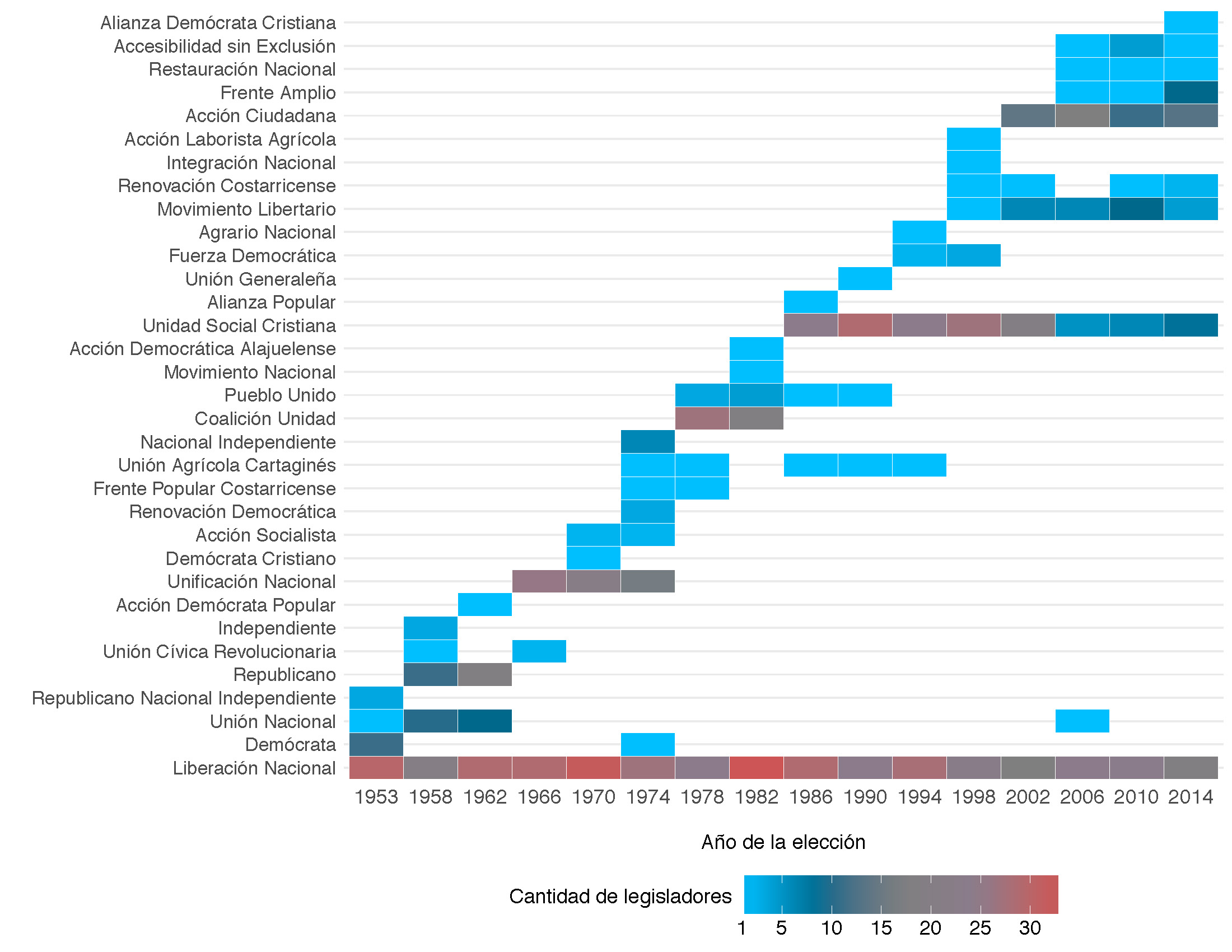 ¿Cuántos diputados ha obtenido cada partido político desde 1953?